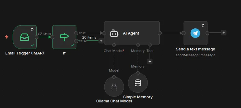 n8n Automate email inbox workflow